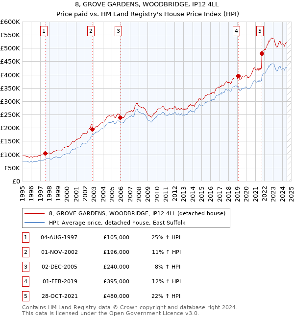 8, GROVE GARDENS, WOODBRIDGE, IP12 4LL: Price paid vs HM Land Registry's House Price Index