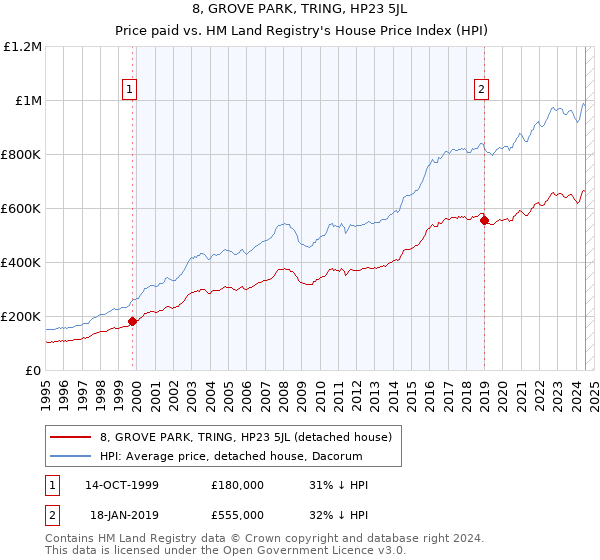 8, GROVE PARK, TRING, HP23 5JL: Price paid vs HM Land Registry's House Price Index