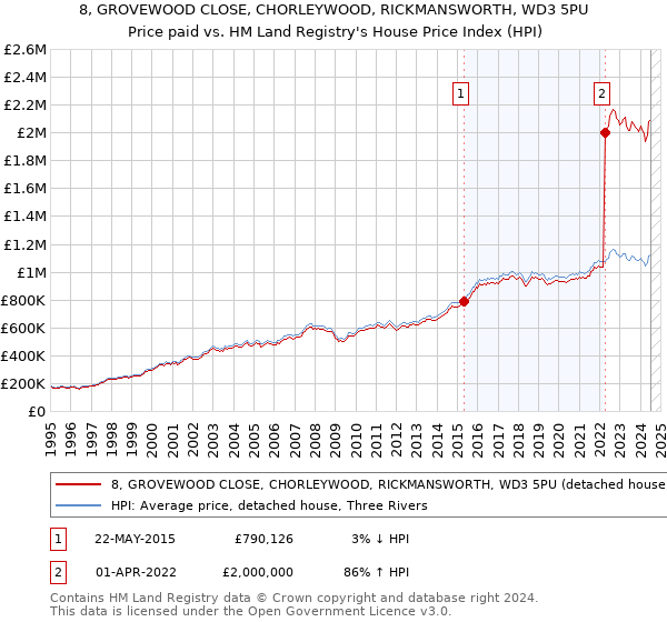 8, GROVEWOOD CLOSE, CHORLEYWOOD, RICKMANSWORTH, WD3 5PU: Price paid vs HM Land Registry's House Price Index