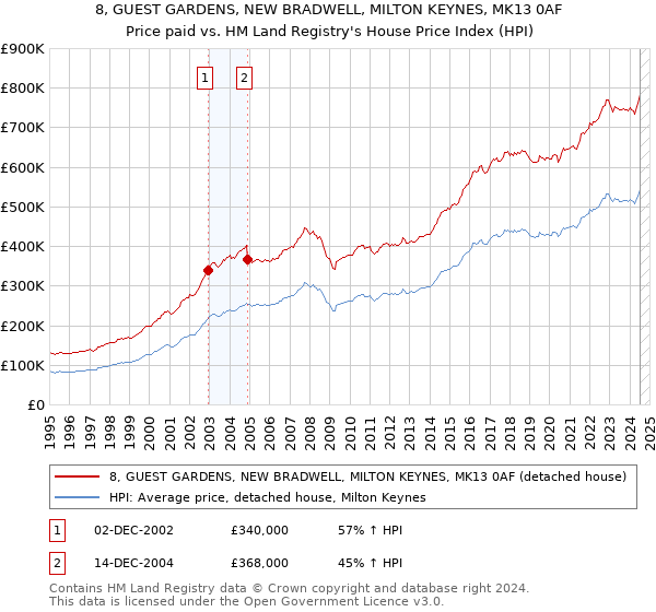 8, GUEST GARDENS, NEW BRADWELL, MILTON KEYNES, MK13 0AF: Price paid vs HM Land Registry's House Price Index