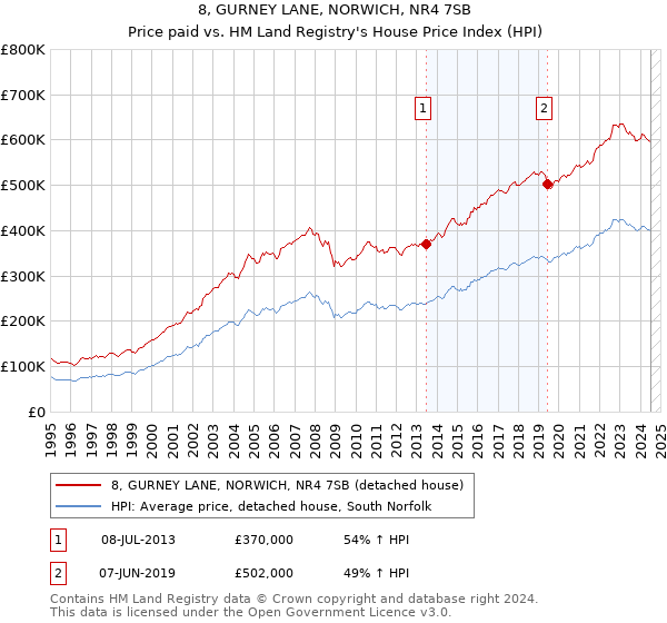 8, GURNEY LANE, NORWICH, NR4 7SB: Price paid vs HM Land Registry's House Price Index