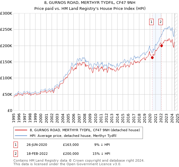 8, GURNOS ROAD, MERTHYR TYDFIL, CF47 9NH: Price paid vs HM Land Registry's House Price Index