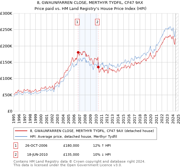 8, GWAUNFARREN CLOSE, MERTHYR TYDFIL, CF47 9AX: Price paid vs HM Land Registry's House Price Index