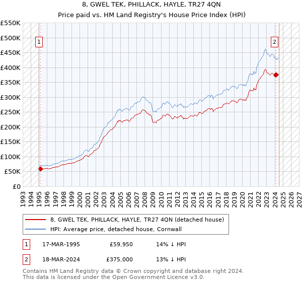 8, GWEL TEK, PHILLACK, HAYLE, TR27 4QN: Price paid vs HM Land Registry's House Price Index