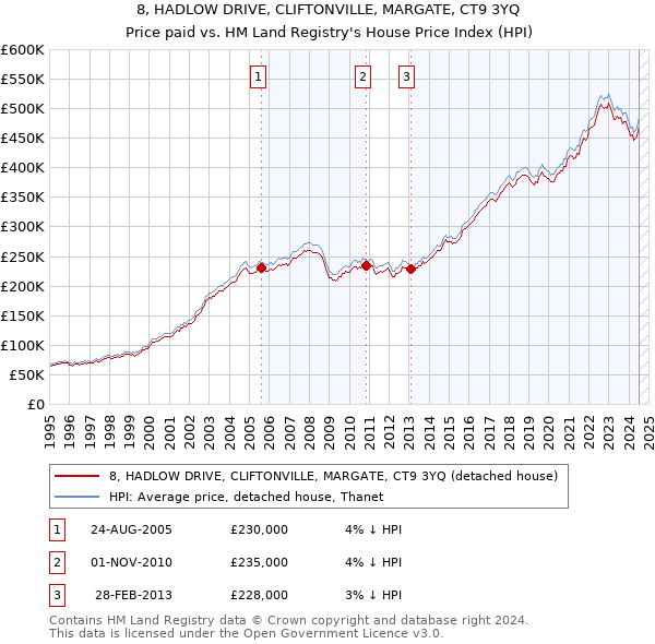 8, HADLOW DRIVE, CLIFTONVILLE, MARGATE, CT9 3YQ: Price paid vs HM Land Registry's House Price Index