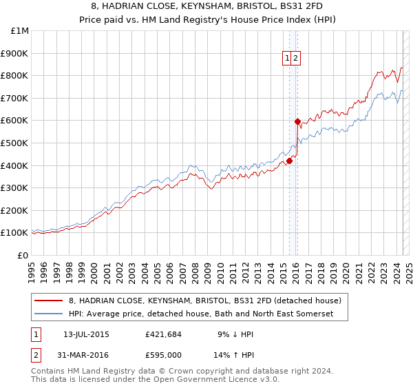 8, HADRIAN CLOSE, KEYNSHAM, BRISTOL, BS31 2FD: Price paid vs HM Land Registry's House Price Index