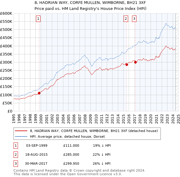 8, HADRIAN WAY, CORFE MULLEN, WIMBORNE, BH21 3XF: Price paid vs HM Land Registry's House Price Index