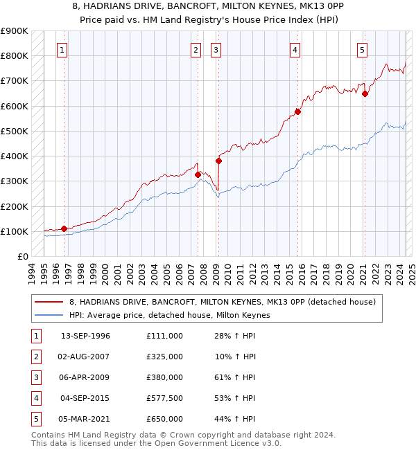 8, HADRIANS DRIVE, BANCROFT, MILTON KEYNES, MK13 0PP: Price paid vs HM Land Registry's House Price Index