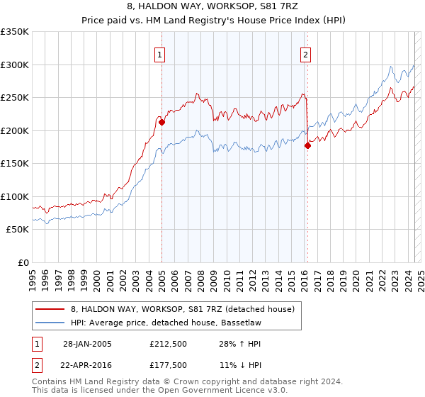 8, HALDON WAY, WORKSOP, S81 7RZ: Price paid vs HM Land Registry's House Price Index