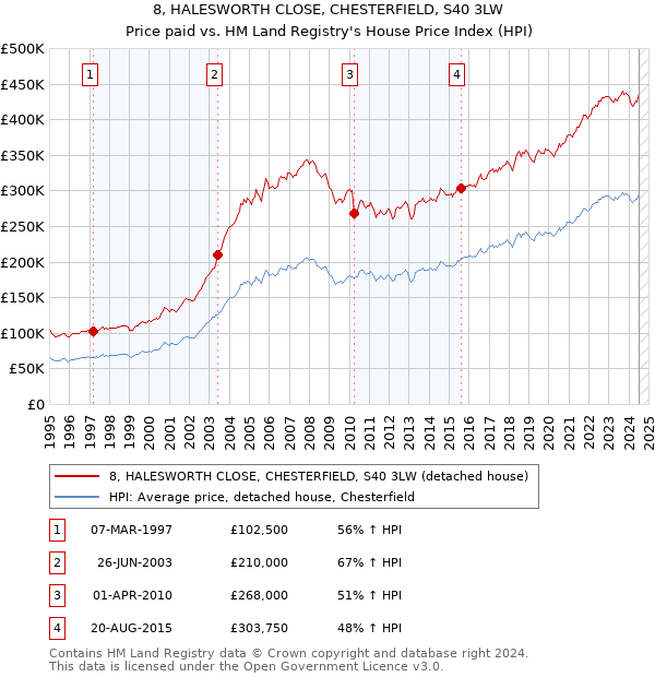 8, HALESWORTH CLOSE, CHESTERFIELD, S40 3LW: Price paid vs HM Land Registry's House Price Index