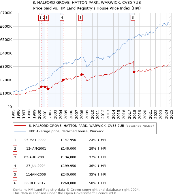 8, HALFORD GROVE, HATTON PARK, WARWICK, CV35 7UB: Price paid vs HM Land Registry's House Price Index