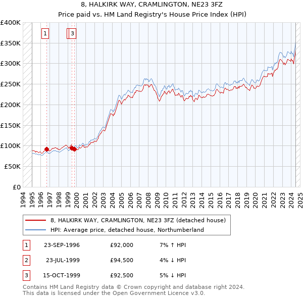 8, HALKIRK WAY, CRAMLINGTON, NE23 3FZ: Price paid vs HM Land Registry's House Price Index