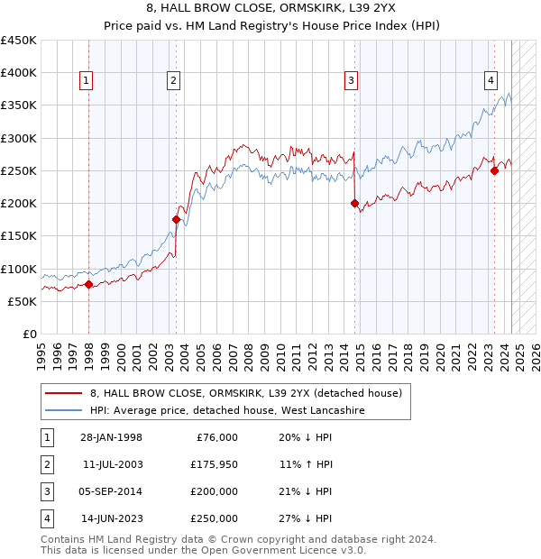 8, HALL BROW CLOSE, ORMSKIRK, L39 2YX: Price paid vs HM Land Registry's House Price Index