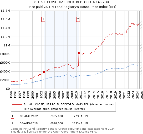 8, HALL CLOSE, HARROLD, BEDFORD, MK43 7DU: Price paid vs HM Land Registry's House Price Index