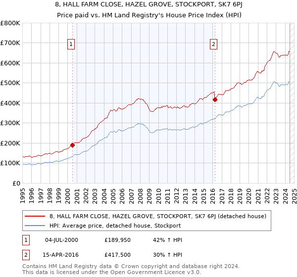 8, HALL FARM CLOSE, HAZEL GROVE, STOCKPORT, SK7 6PJ: Price paid vs HM Land Registry's House Price Index