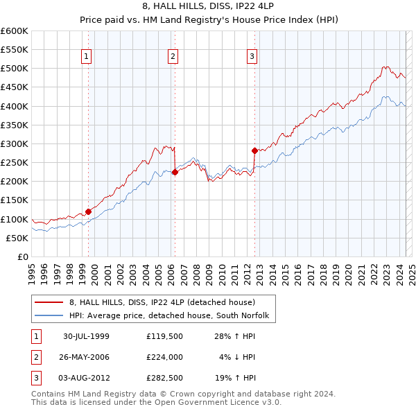 8, HALL HILLS, DISS, IP22 4LP: Price paid vs HM Land Registry's House Price Index