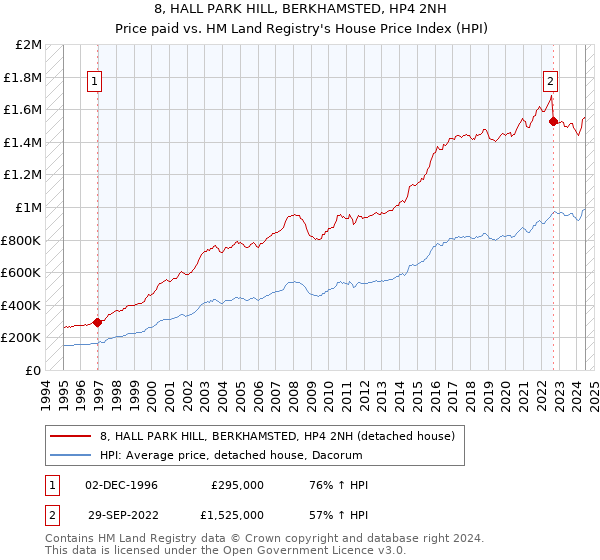 8, HALL PARK HILL, BERKHAMSTED, HP4 2NH: Price paid vs HM Land Registry's House Price Index