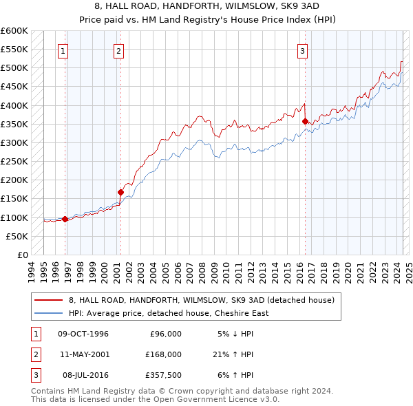 8, HALL ROAD, HANDFORTH, WILMSLOW, SK9 3AD: Price paid vs HM Land Registry's House Price Index