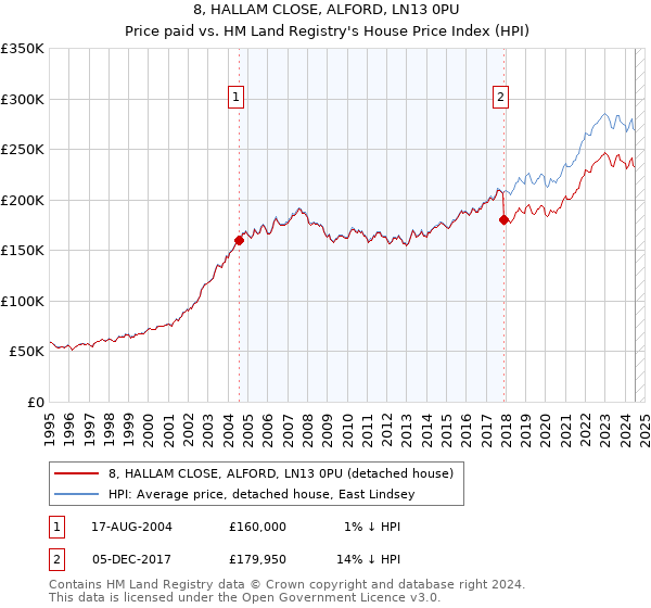 8, HALLAM CLOSE, ALFORD, LN13 0PU: Price paid vs HM Land Registry's House Price Index