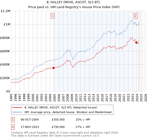 8, HALLEY DRIVE, ASCOT, SL5 8TL: Price paid vs HM Land Registry's House Price Index