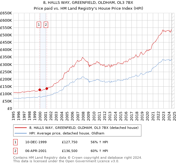 8, HALLS WAY, GREENFIELD, OLDHAM, OL3 7BX: Price paid vs HM Land Registry's House Price Index