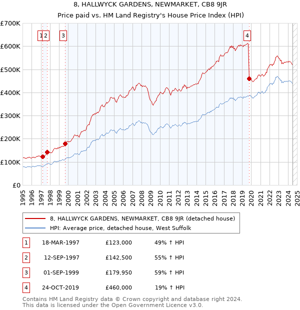 8, HALLWYCK GARDENS, NEWMARKET, CB8 9JR: Price paid vs HM Land Registry's House Price Index