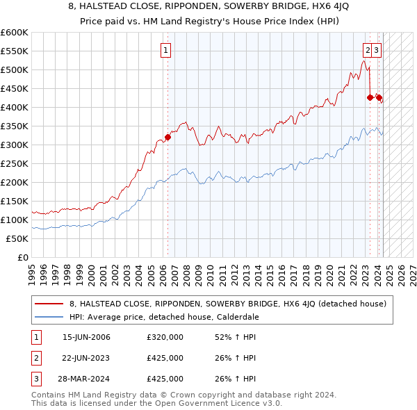 8, HALSTEAD CLOSE, RIPPONDEN, SOWERBY BRIDGE, HX6 4JQ: Price paid vs HM Land Registry's House Price Index