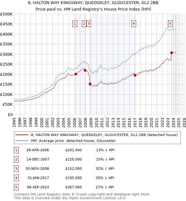 8, HALTON WAY KINGSWAY, QUEDGELEY, GLOUCESTER, GL2 2BB: Price paid vs HM Land Registry's House Price Index