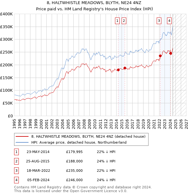 8, HALTWHISTLE MEADOWS, BLYTH, NE24 4NZ: Price paid vs HM Land Registry's House Price Index