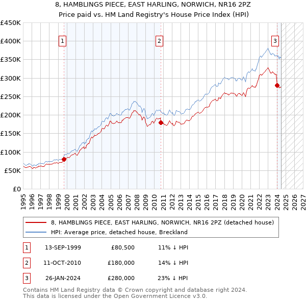 8, HAMBLINGS PIECE, EAST HARLING, NORWICH, NR16 2PZ: Price paid vs HM Land Registry's House Price Index