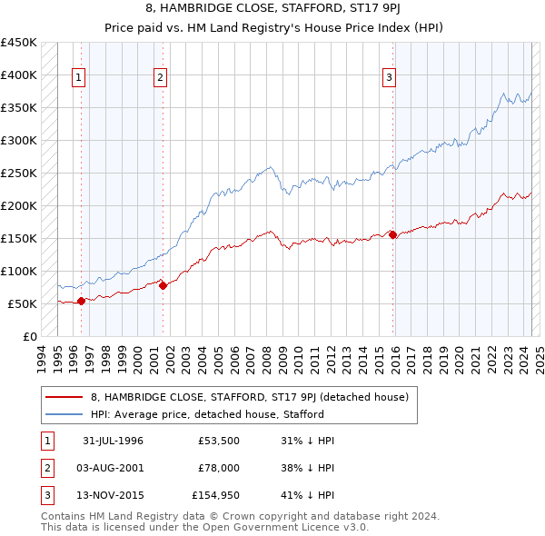 8, HAMBRIDGE CLOSE, STAFFORD, ST17 9PJ: Price paid vs HM Land Registry's House Price Index