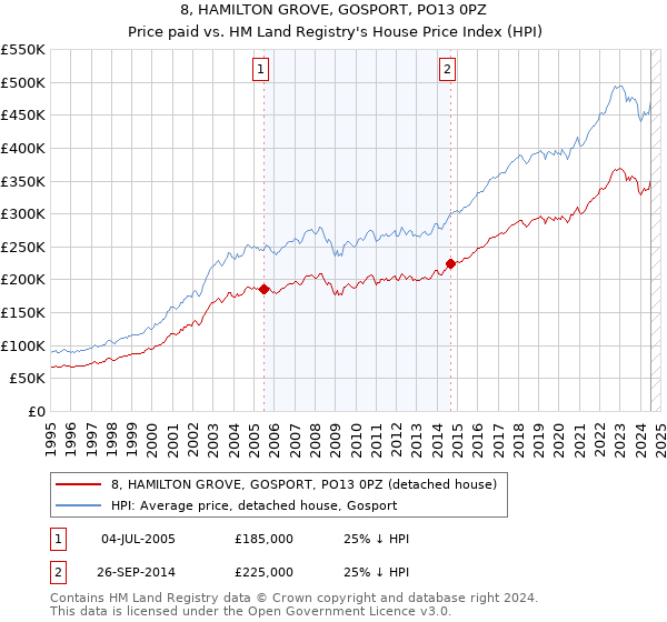 8, HAMILTON GROVE, GOSPORT, PO13 0PZ: Price paid vs HM Land Registry's House Price Index