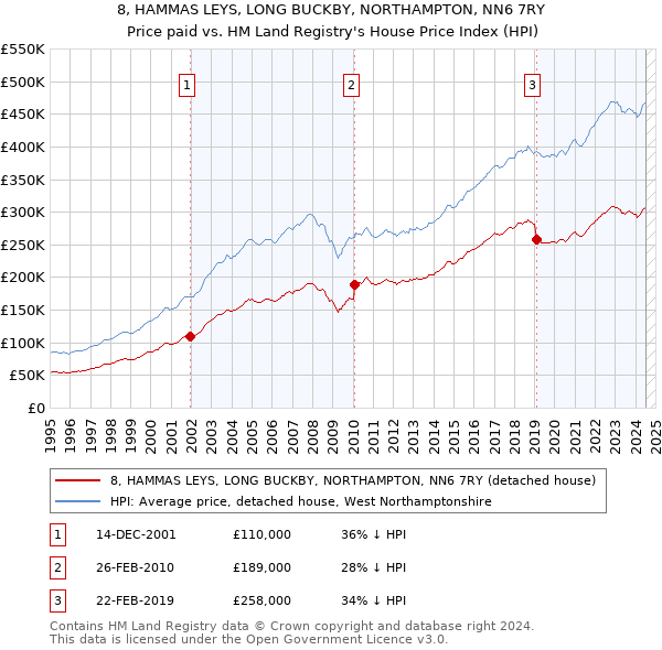 8, HAMMAS LEYS, LONG BUCKBY, NORTHAMPTON, NN6 7RY: Price paid vs HM Land Registry's House Price Index