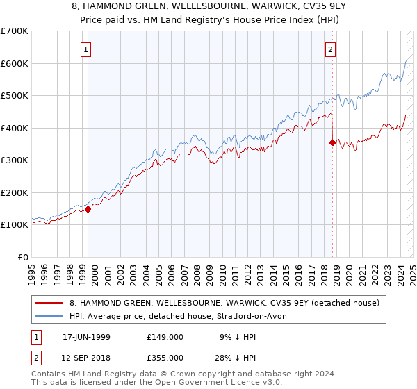 8, HAMMOND GREEN, WELLESBOURNE, WARWICK, CV35 9EY: Price paid vs HM Land Registry's House Price Index