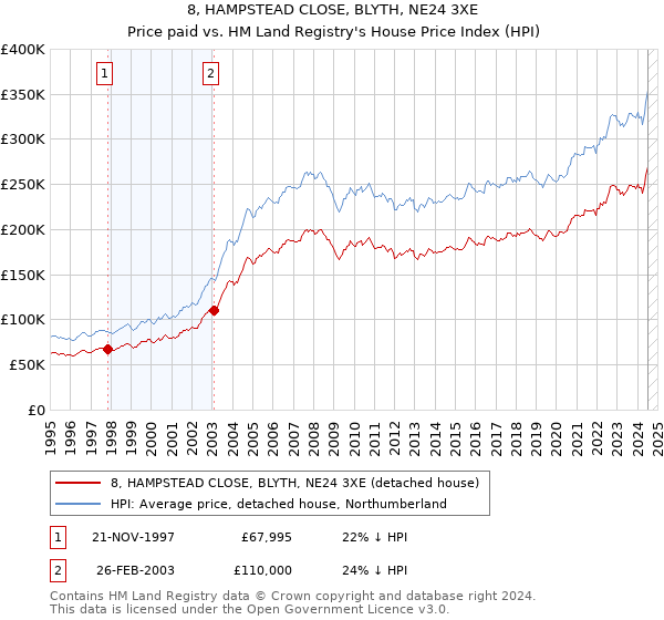 8, HAMPSTEAD CLOSE, BLYTH, NE24 3XE: Price paid vs HM Land Registry's House Price Index