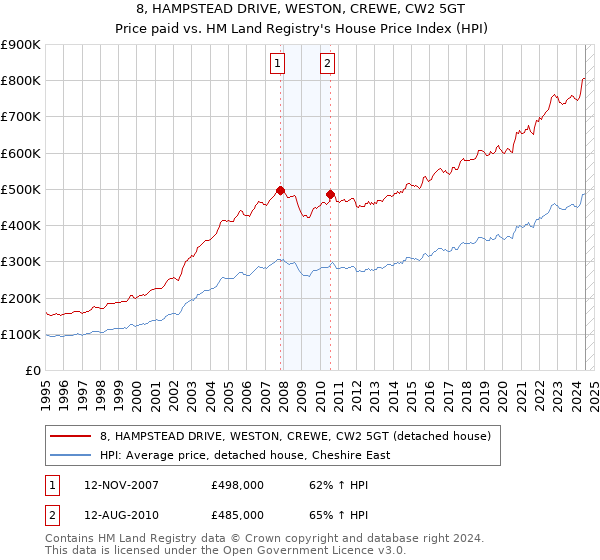 8, HAMPSTEAD DRIVE, WESTON, CREWE, CW2 5GT: Price paid vs HM Land Registry's House Price Index