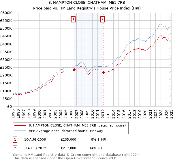 8, HAMPTON CLOSE, CHATHAM, ME5 7RB: Price paid vs HM Land Registry's House Price Index