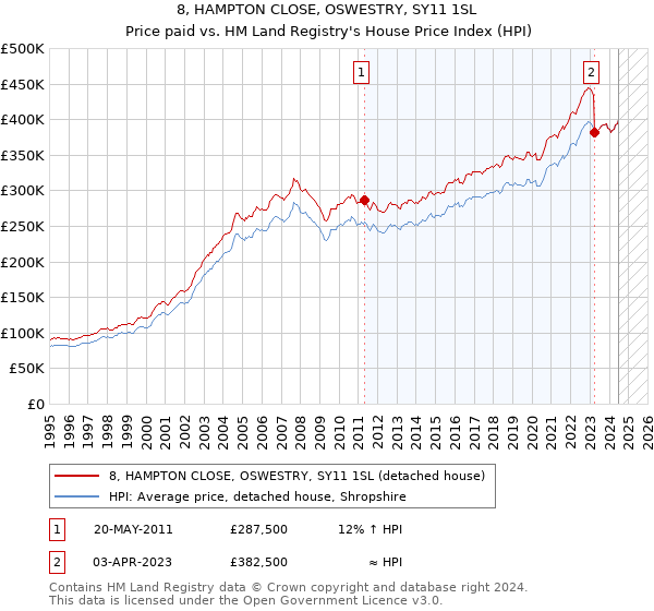 8, HAMPTON CLOSE, OSWESTRY, SY11 1SL: Price paid vs HM Land Registry's House Price Index