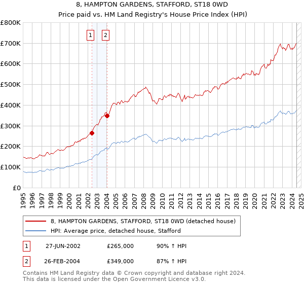 8, HAMPTON GARDENS, STAFFORD, ST18 0WD: Price paid vs HM Land Registry's House Price Index