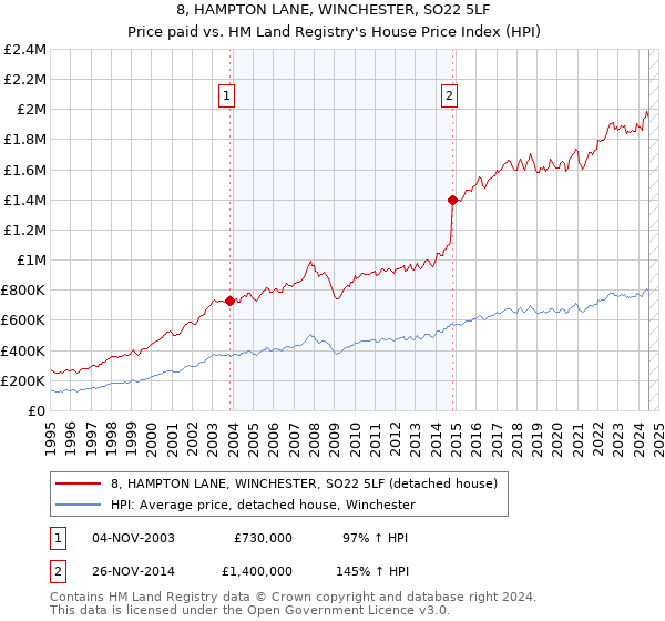 8, HAMPTON LANE, WINCHESTER, SO22 5LF: Price paid vs HM Land Registry's House Price Index