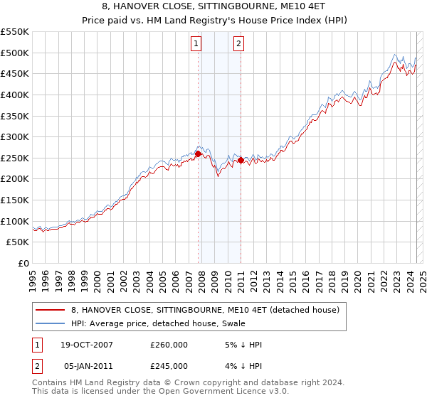 8, HANOVER CLOSE, SITTINGBOURNE, ME10 4ET: Price paid vs HM Land Registry's House Price Index