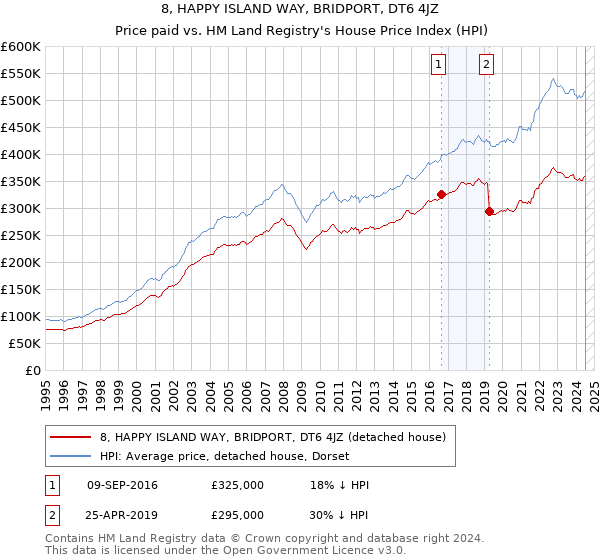 8, HAPPY ISLAND WAY, BRIDPORT, DT6 4JZ: Price paid vs HM Land Registry's House Price Index