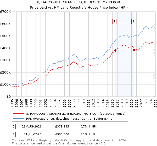 8, HARCOURT, CRANFIELD, BEDFORD, MK43 0GR: Price paid vs HM Land Registry's House Price Index