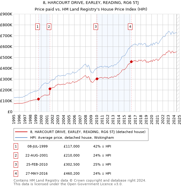 8, HARCOURT DRIVE, EARLEY, READING, RG6 5TJ: Price paid vs HM Land Registry's House Price Index