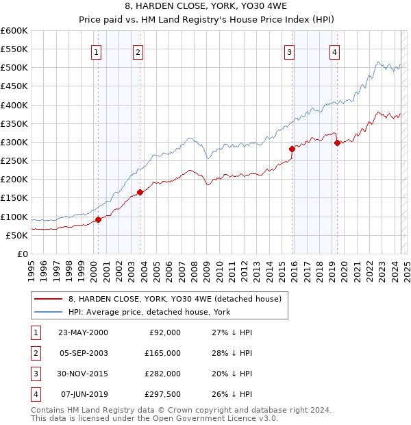 8, HARDEN CLOSE, YORK, YO30 4WE: Price paid vs HM Land Registry's House Price Index