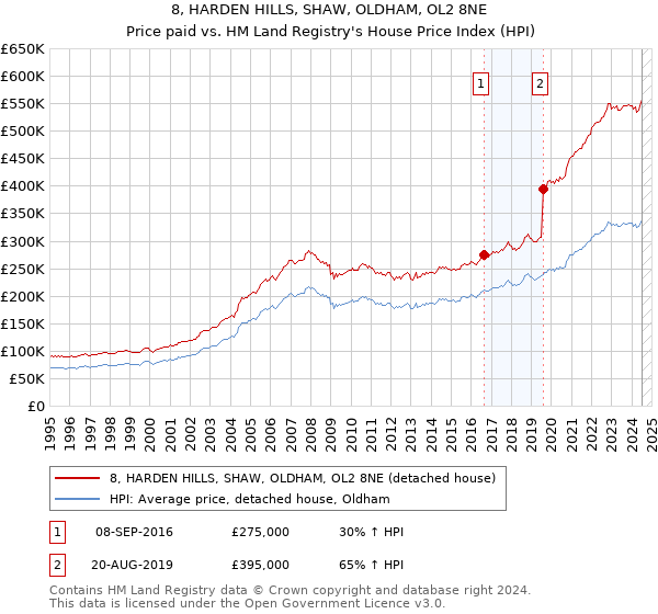 8, HARDEN HILLS, SHAW, OLDHAM, OL2 8NE: Price paid vs HM Land Registry's House Price Index