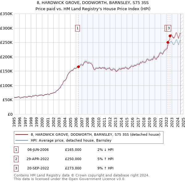 8, HARDWICK GROVE, DODWORTH, BARNSLEY, S75 3SS: Price paid vs HM Land Registry's House Price Index