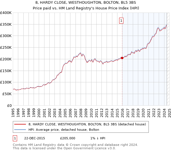 8, HARDY CLOSE, WESTHOUGHTON, BOLTON, BL5 3BS: Price paid vs HM Land Registry's House Price Index