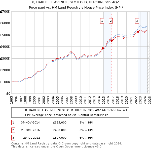 8, HAREBELL AVENUE, STOTFOLD, HITCHIN, SG5 4QZ: Price paid vs HM Land Registry's House Price Index