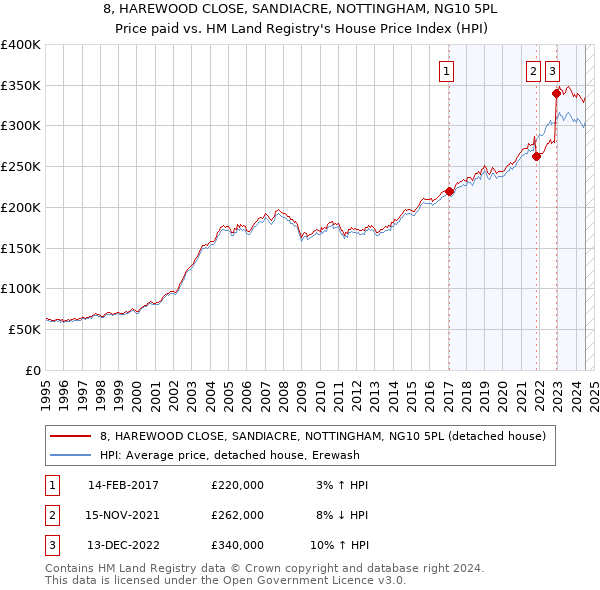 8, HAREWOOD CLOSE, SANDIACRE, NOTTINGHAM, NG10 5PL: Price paid vs HM Land Registry's House Price Index